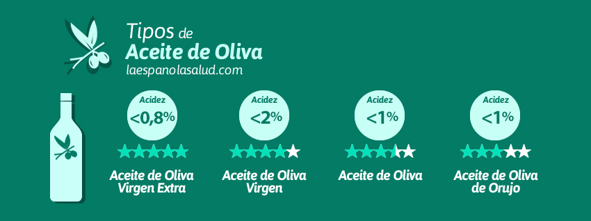 Tipos de Aceite de Oliva